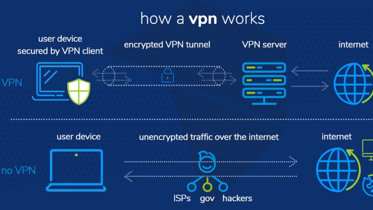 What is a VPN & How It Works